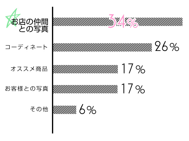 どんなことを投稿する？