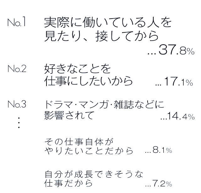 その職業に憧れた理由を教えて！