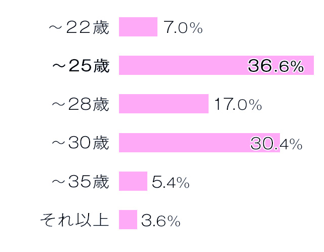 何歳までに結婚したい？