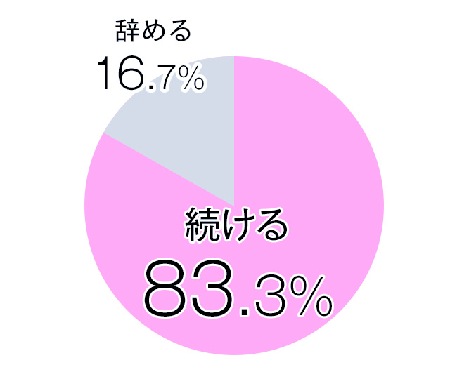 結婚してもお仕事は続けたい？