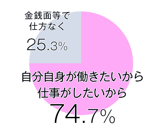 結婚してもお仕事は続けたい理由は