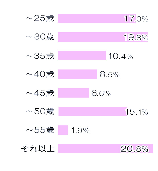 何歳まで働きたい？