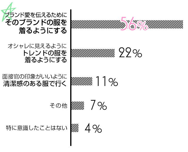 面接服を選ぶ時、一番気を使ったことって何？