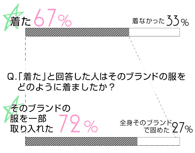 面接を受けるブランドの服は着て行った？