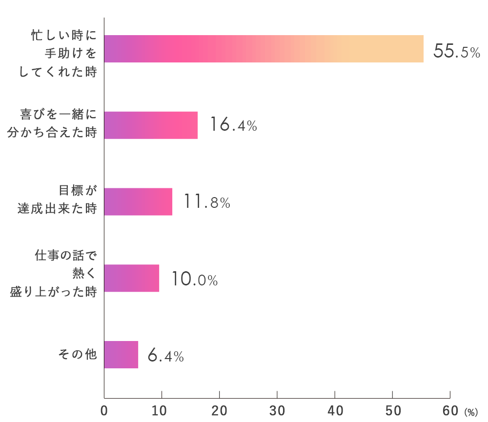 Q.この仲間たちと一緒に働けて良かったと思った時は？－20代女性