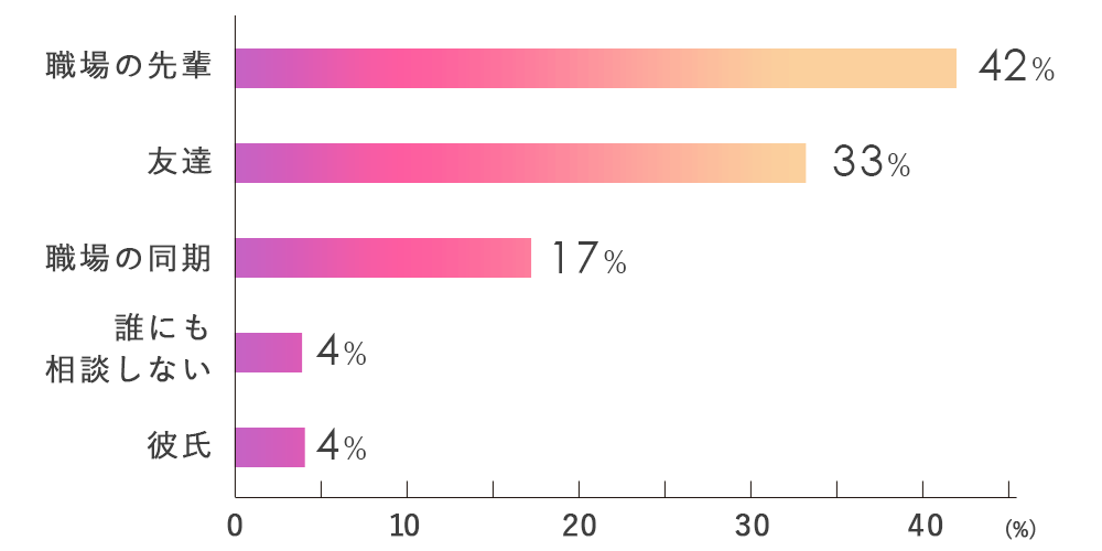 アパレル販売員が仕事の悩みを最初に相談するのは？