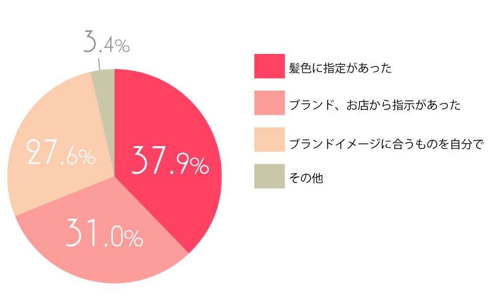 店頭に立つ時の髪型、髪色に決まりが「あった」と回答した方は、どんな決まりでしたか？