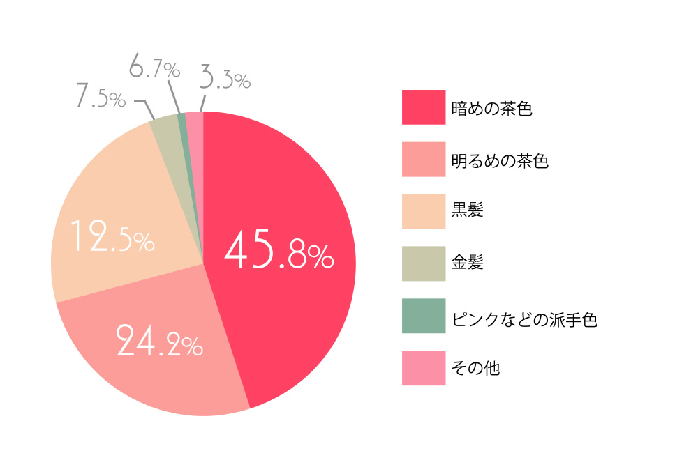 どんな髪色でアパレルの証明写真を撮影しましたか？