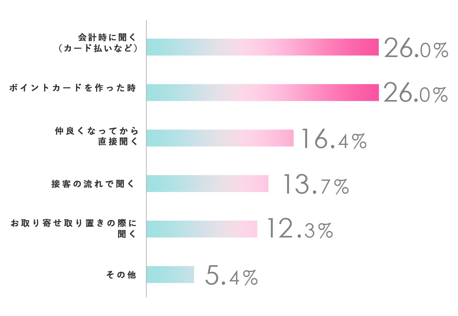 Q、お客様の名前を聞くきっかけを教えてください