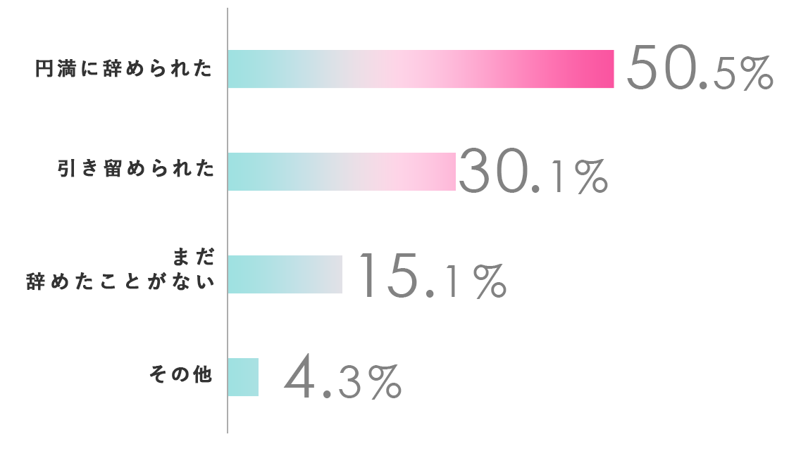 円満に辞められたと思いますか?